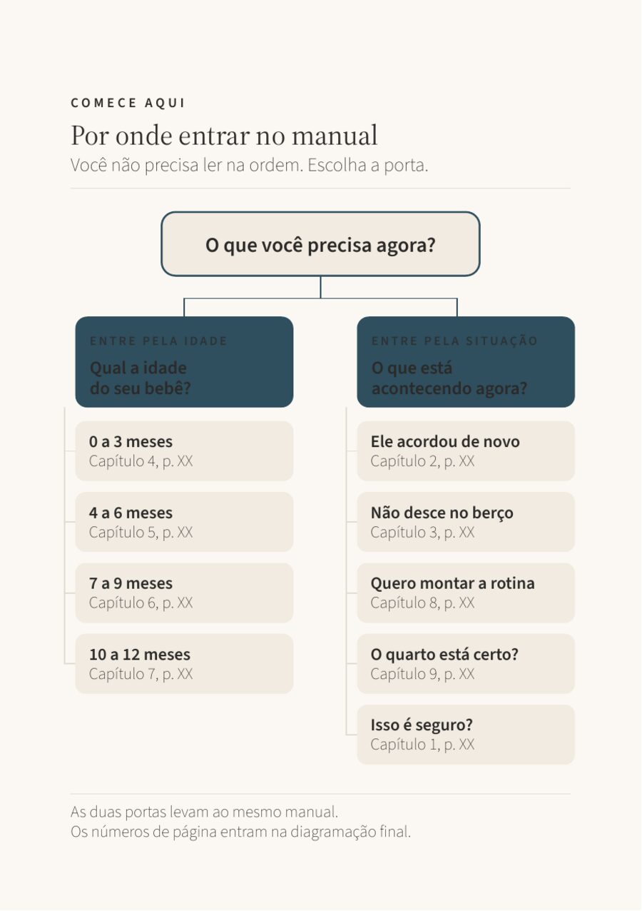 Página real do manual: capítulo de abertura com orientação de leitura
