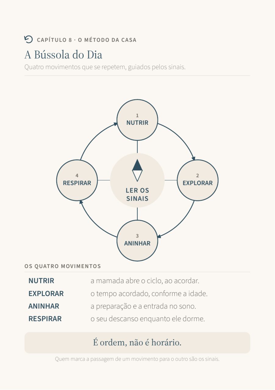 Página do manual com a Bússola do Dia, o método de quatro movimentos: nutrir, explorar, aninhar e respirar