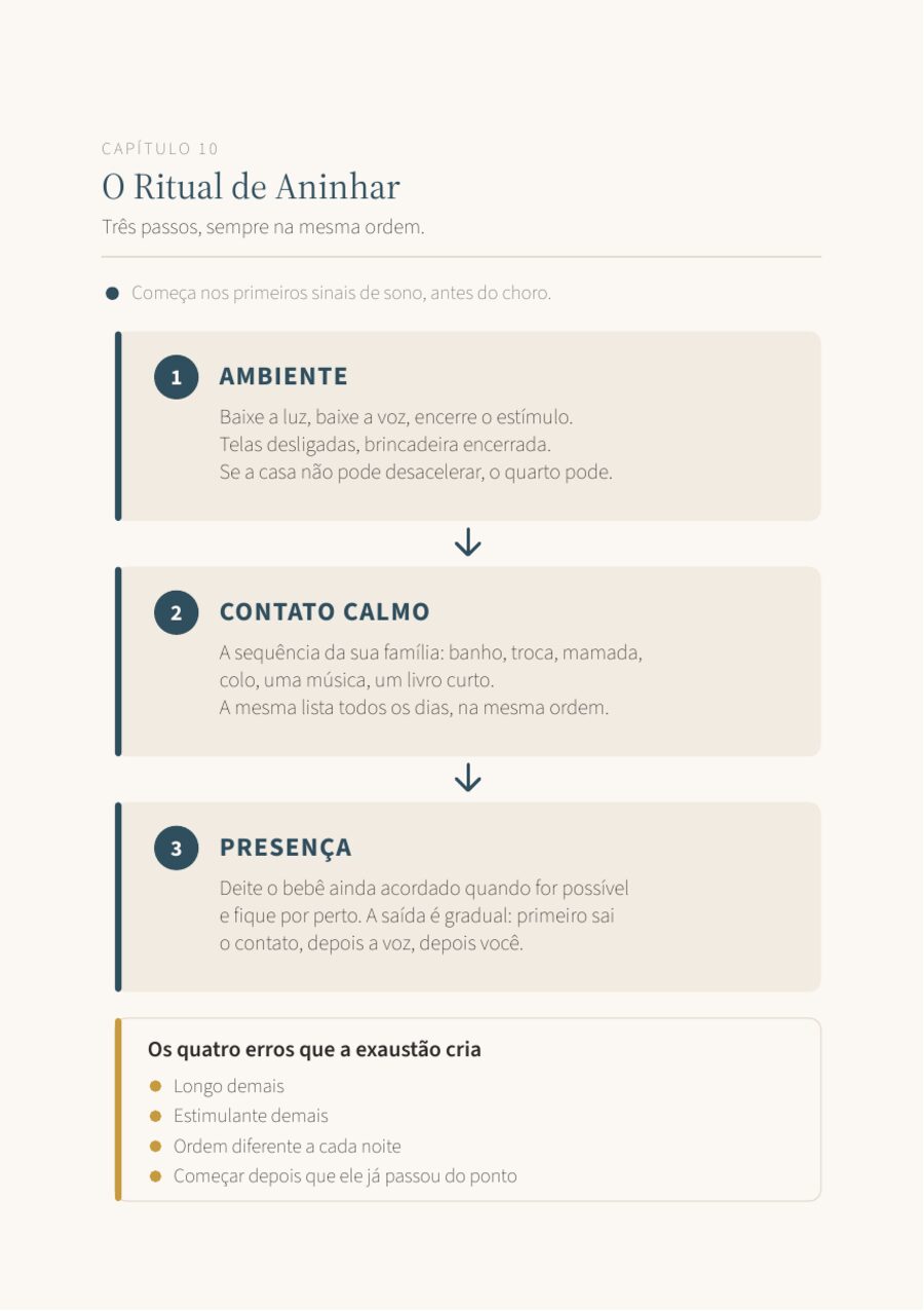 Página do manual com o Ritual de Aninhar em três passos